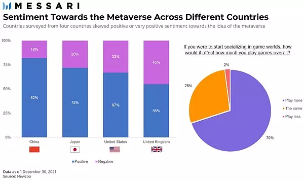 Messari报告：区块链将颠覆游戏产业