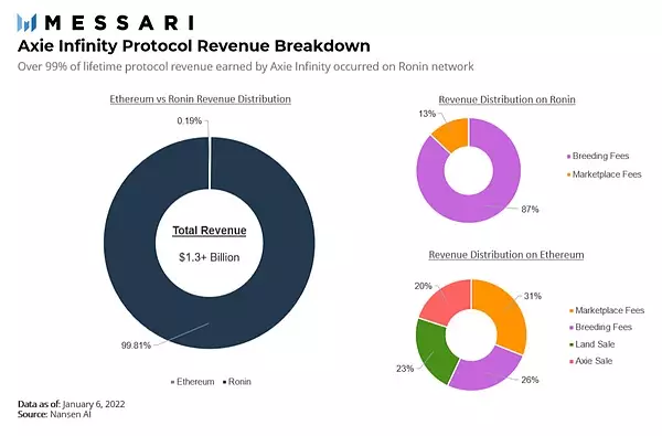 Messari报告：区块链将颠覆游戏产业