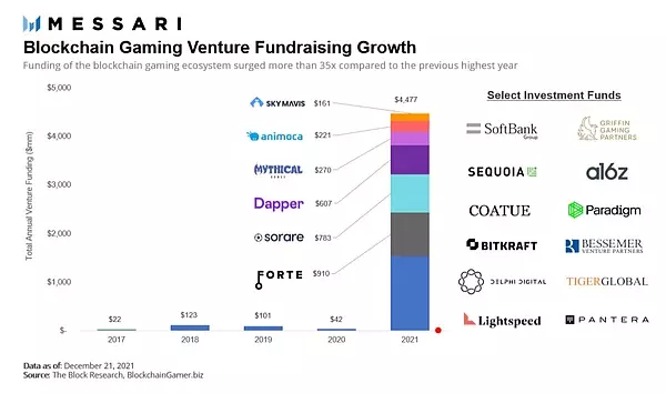 Messari报告：区块链将颠覆游戏产业