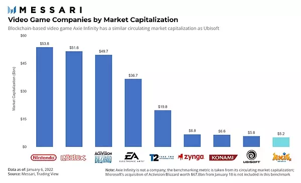 Messari报告：区块链将颠覆游戏产业