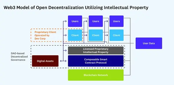 Web3 建设者的去中心化指南：原则、模型、方法