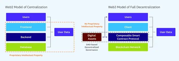 Web3 建设者的去中心化指南：原则、模型、方法