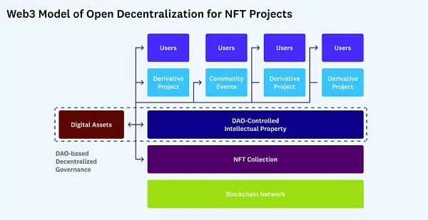 Web3 建设者的去中心化指南：原则、模型、方法