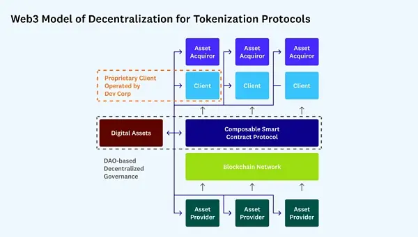 Web3 建设者的去中心化指南：原则、模型、方法