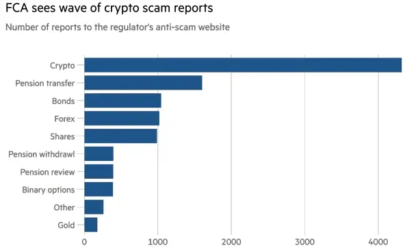 英国监管机构宣布对 50 家加密货币公司进行调查