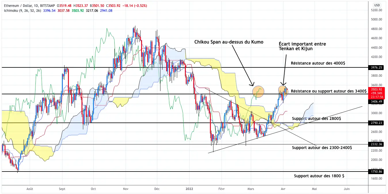 以日为单位的以太坊价格分析 - 2022 年 4 月 5 日
