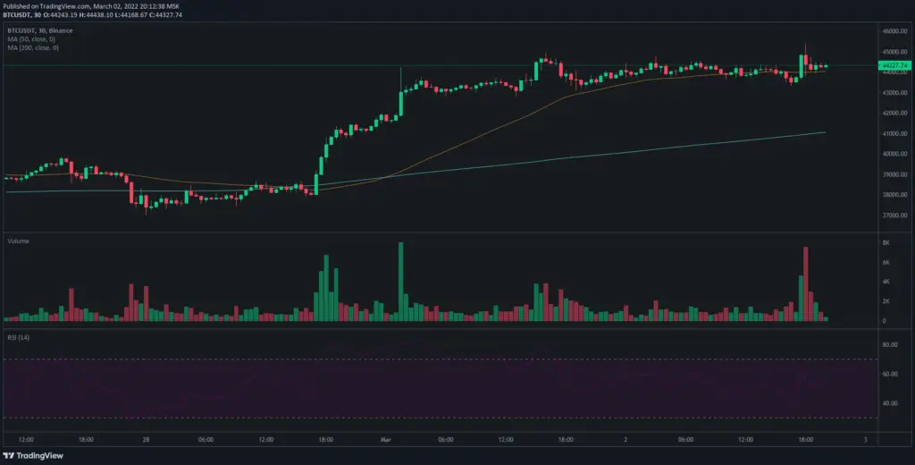 比特币测试 45,000 美元