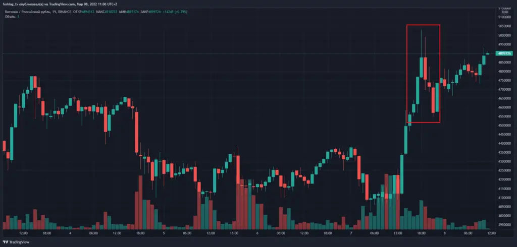 以卢布计价的比特币价格创历史新高