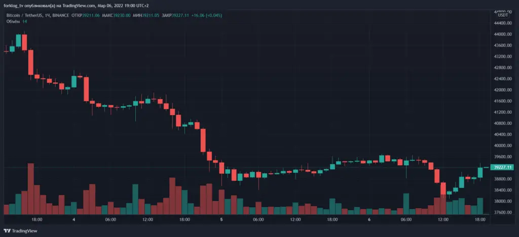 本周结果：由于乌克兰入侵，加密货币公司开始封锁俄罗斯联邦用户，专家评估制裁后果