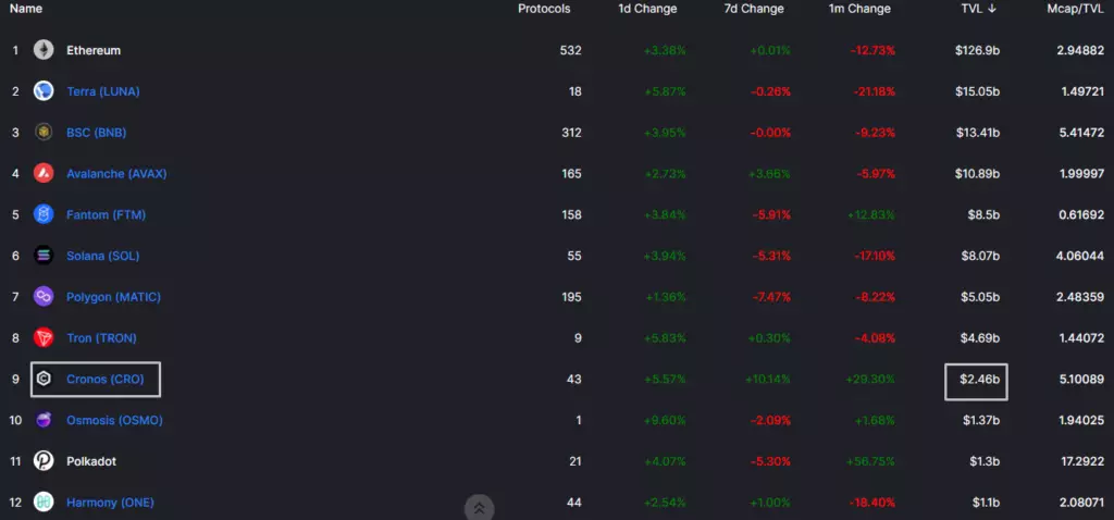 Cronos DeFi 生态系统的流动性接近 25 亿美元