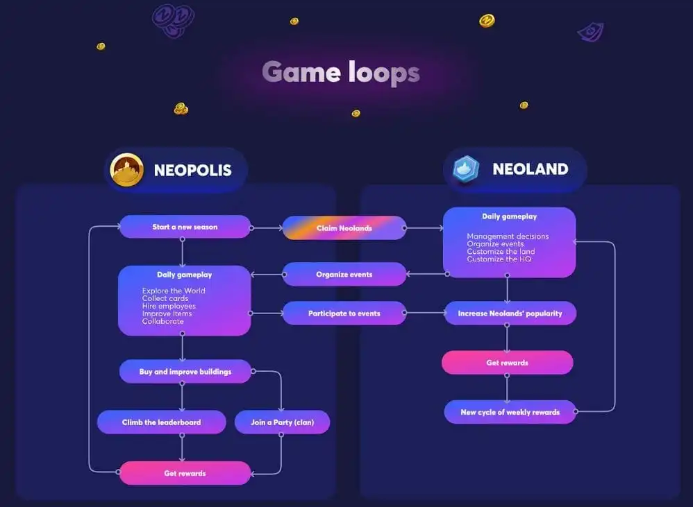 Neoland 通过 NFT 组成的上层来增加和丰富 Neopolis 手游 