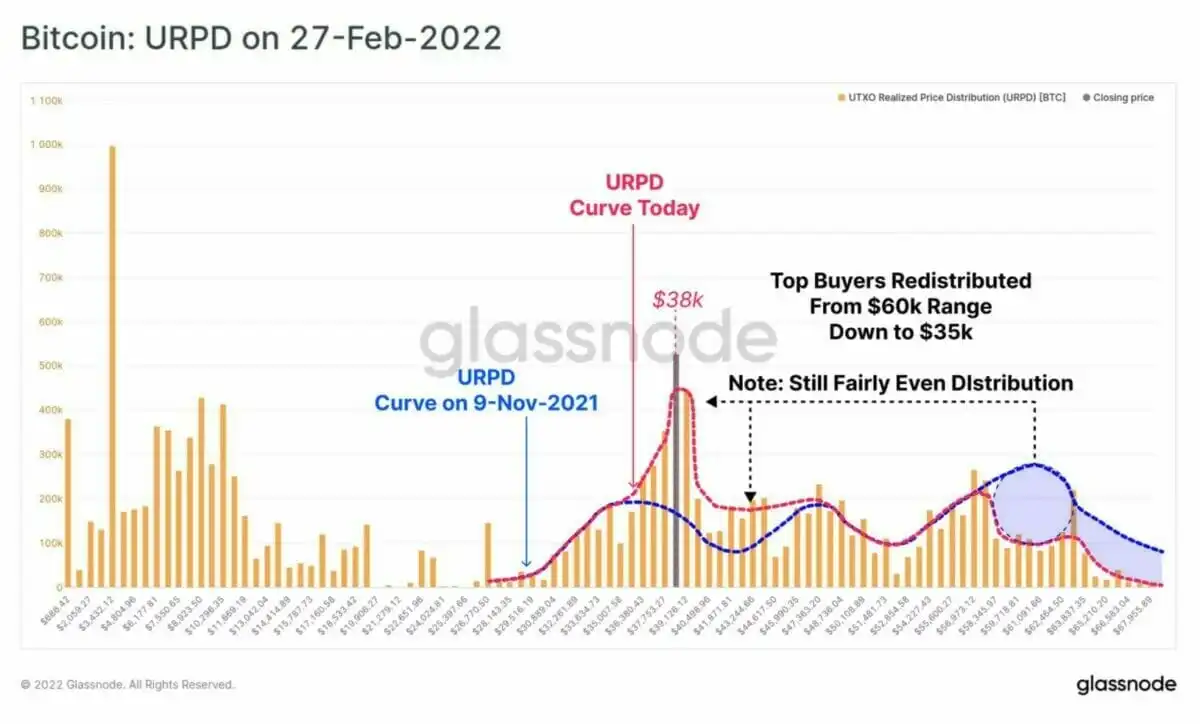 URPD 按价格水平显示代币的分布。  URPD，2022 年 2 月 27 日。来源：Glassnode
