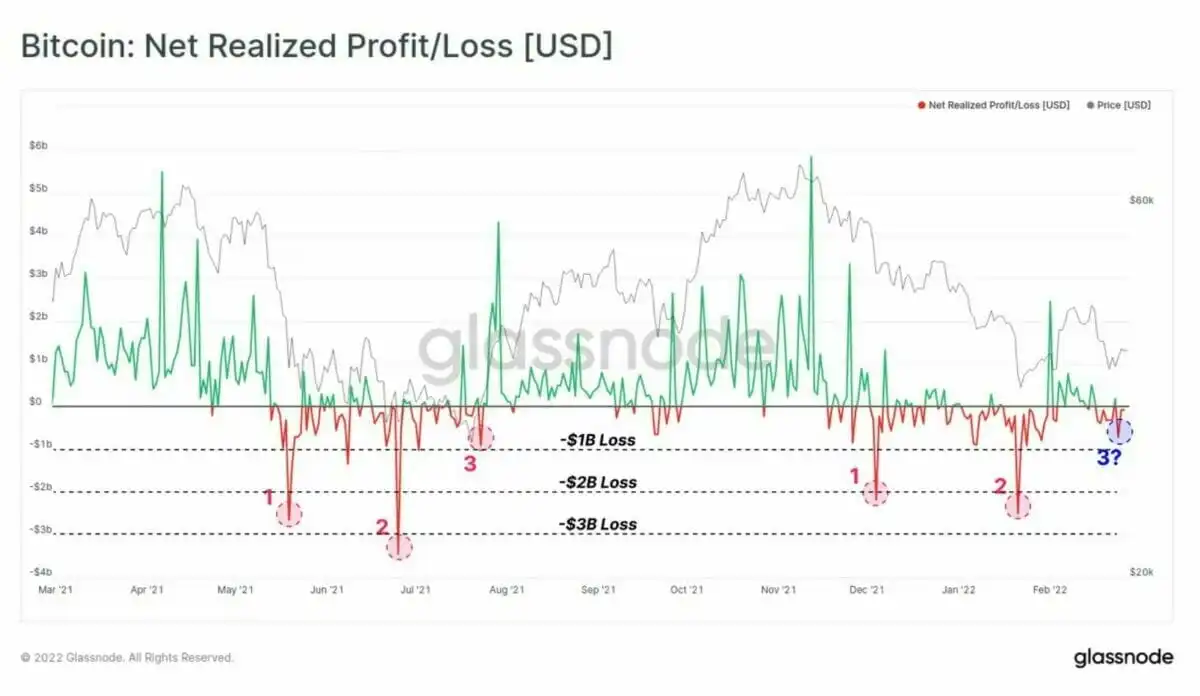 自 2021 年 3 月以来比特币的净实现盈亏。资料来源：Glassnode 