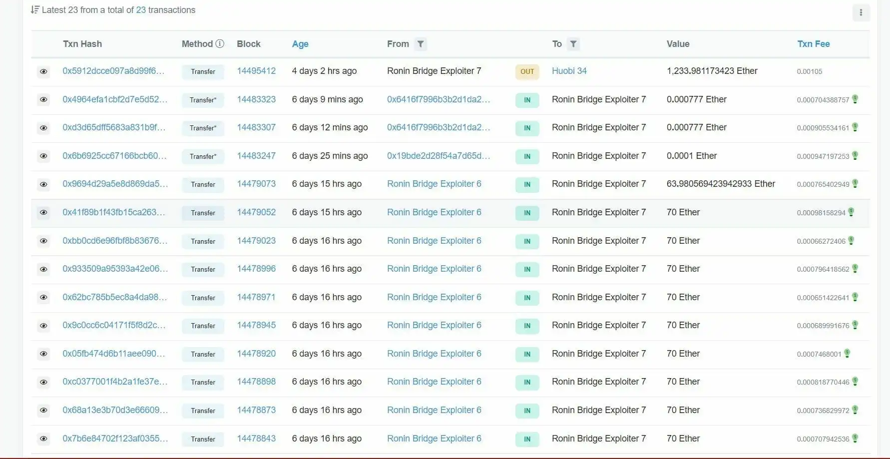 Ronin Bridge Exploiter 7 将我们发送到 CEX 火币 34。