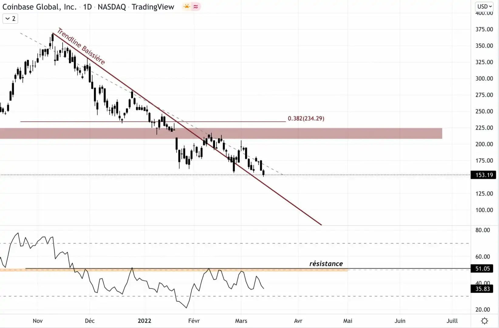 Coinbase 对美元的价格 