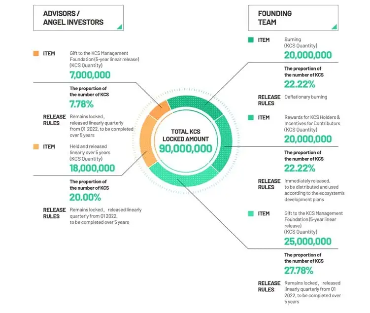 KCS 代币总量分布图