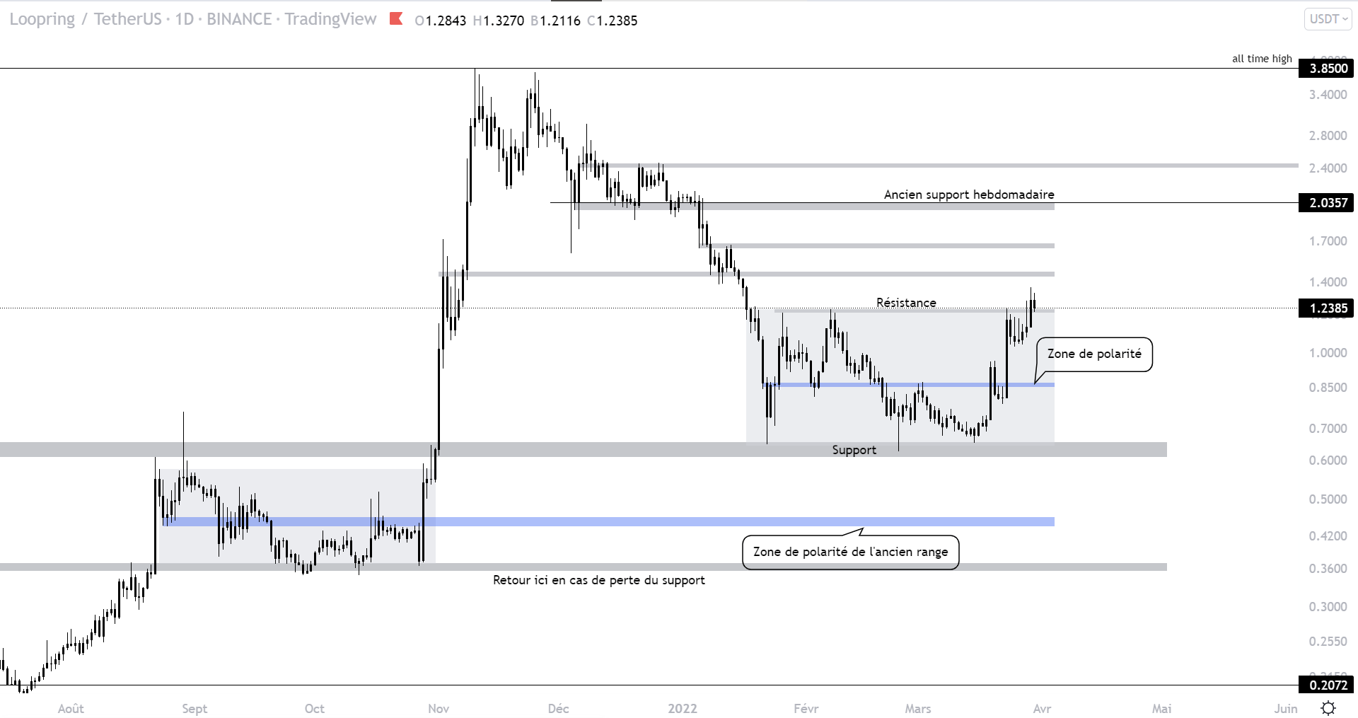LRC 资产对美元的每日价格。