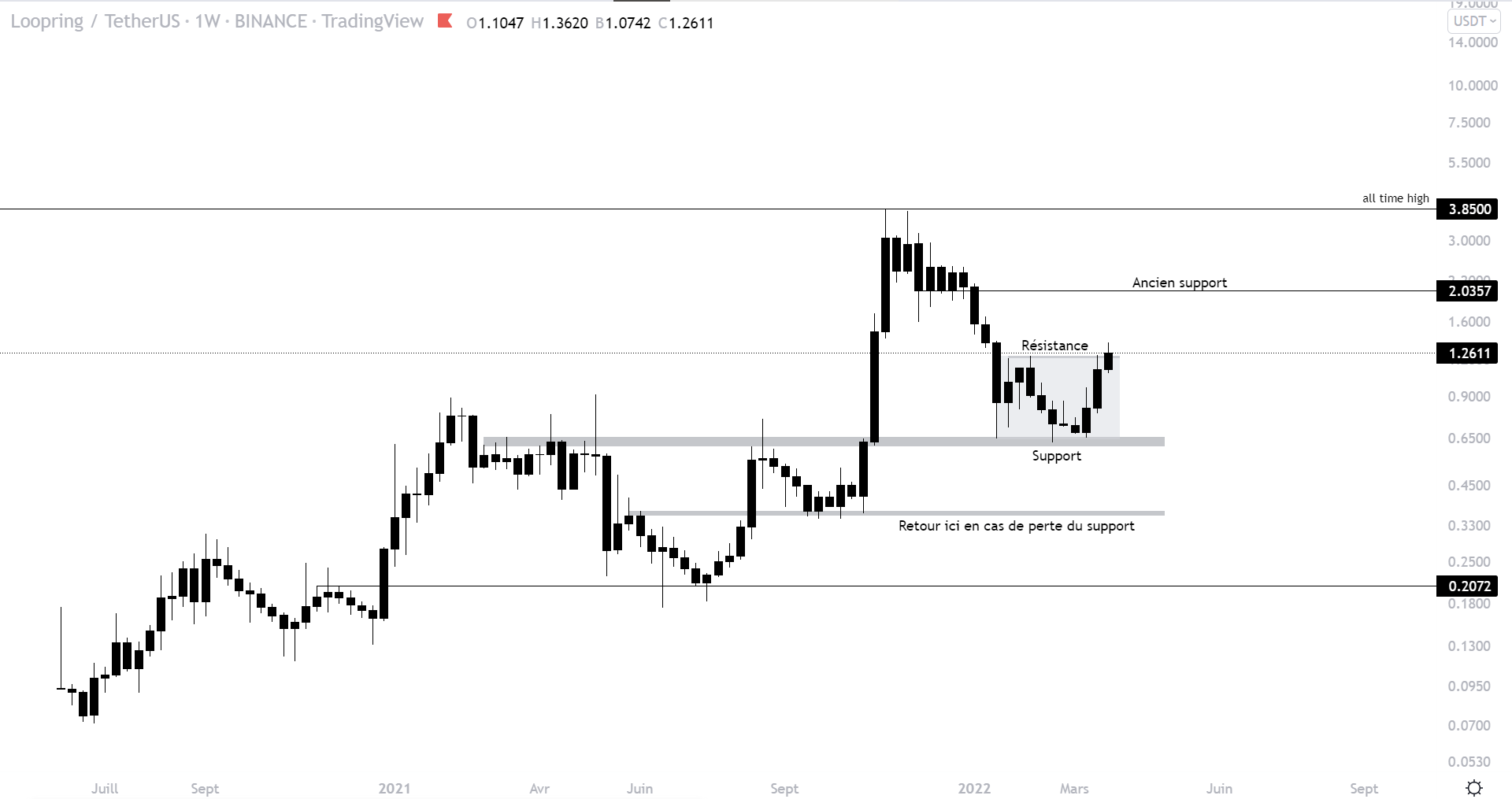 每周 LRC 资产兑美元价格。