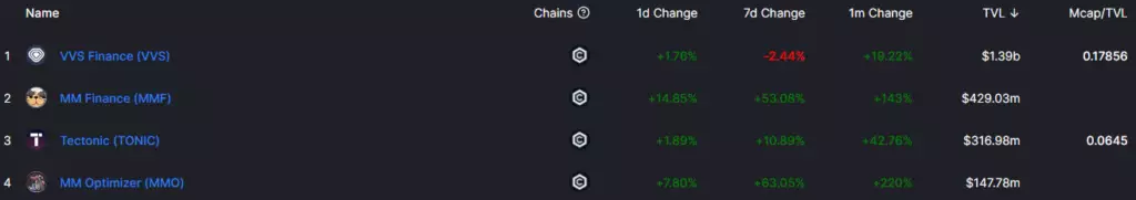 Cronos DeFi 生态系统的流动性接近 25 亿美元