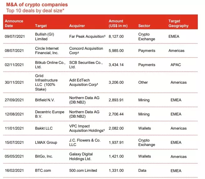 普华永道报告称，加密货币行业的并购交易量增长了近 5000%