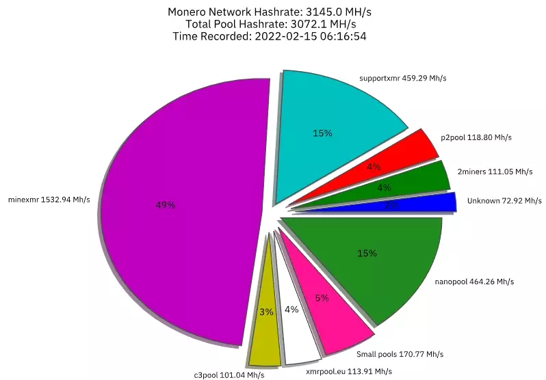 门罗币社区担心 51% 攻击对网络的潜在威胁
