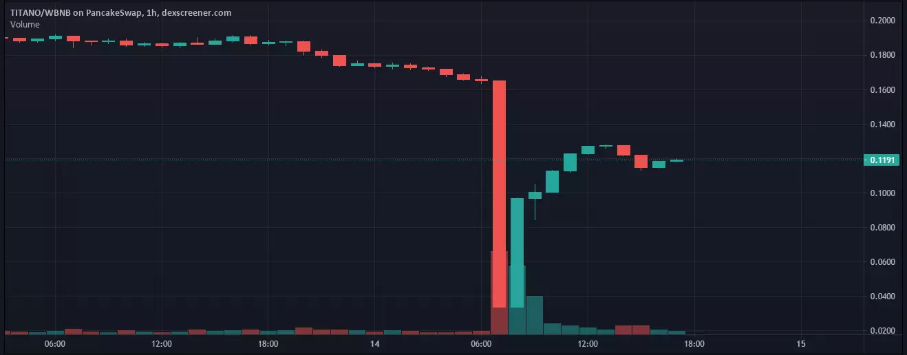 BSC 上的 DeFi项目 Titano Finance 在一次黑客攻击中损失了 190 万美元