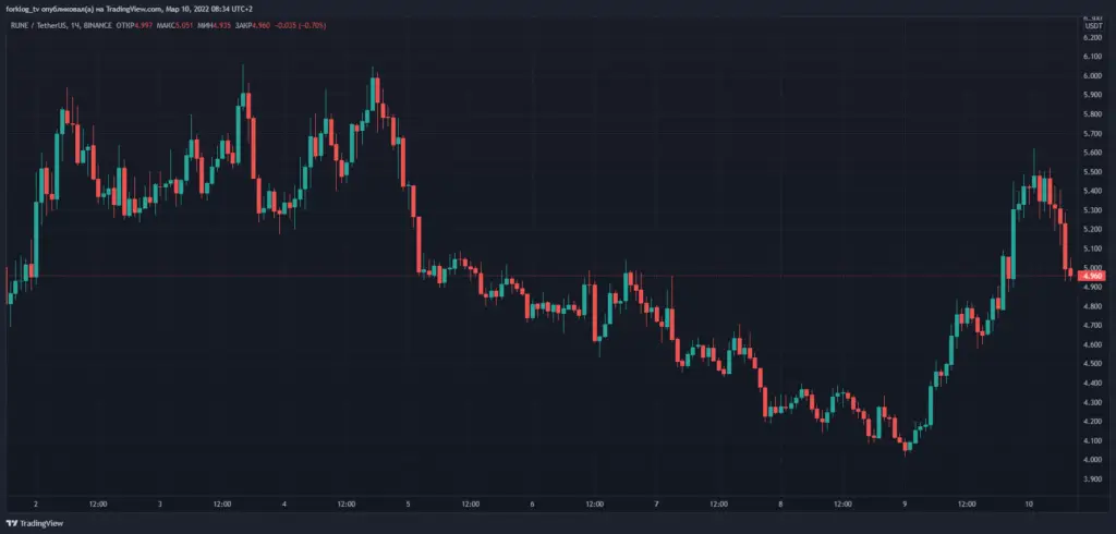 THORChain 推出合成资产，RUNE 价格上涨 34%