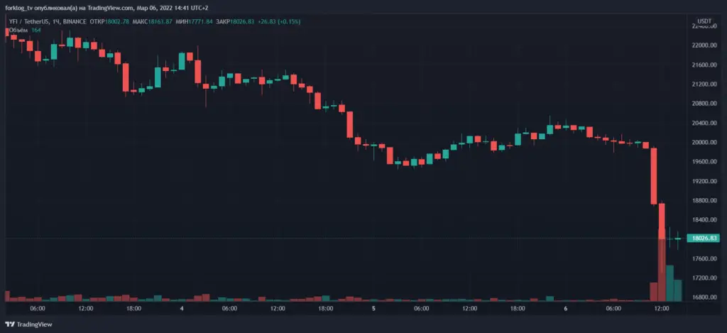 在 Andre Cronje 离开行业期间，yEarn Finance 代币的价格下跌了 11%