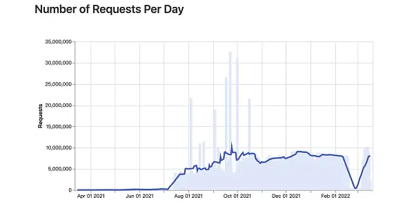 Web3需要中间件 但可能不需要去中心化