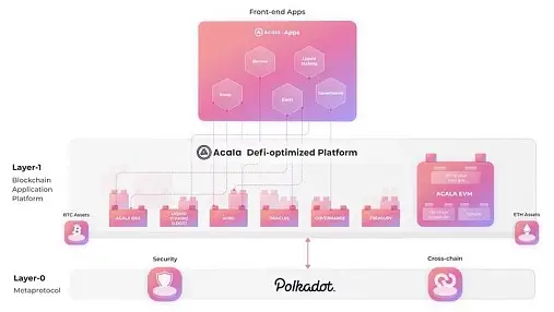 一文总览Polkadot生态