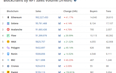 Solana NFT 销售额超过 $1.6B，在 LooksRare 上进行清洗交易等等