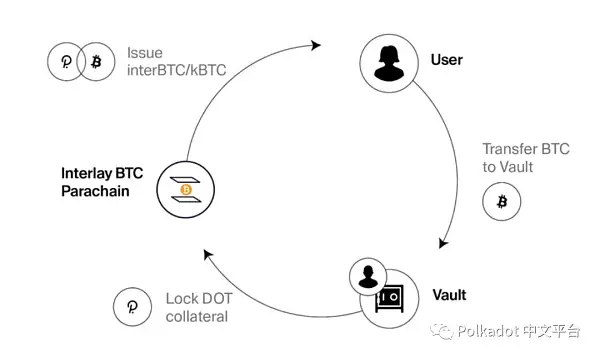 Messari 研究：Polkadot 生态系统回顾