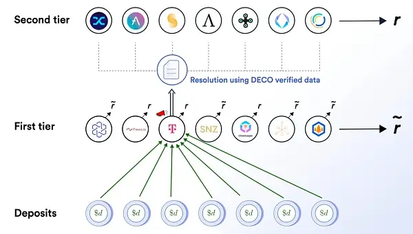 Web3需要中间件 但可能不需要去中心化