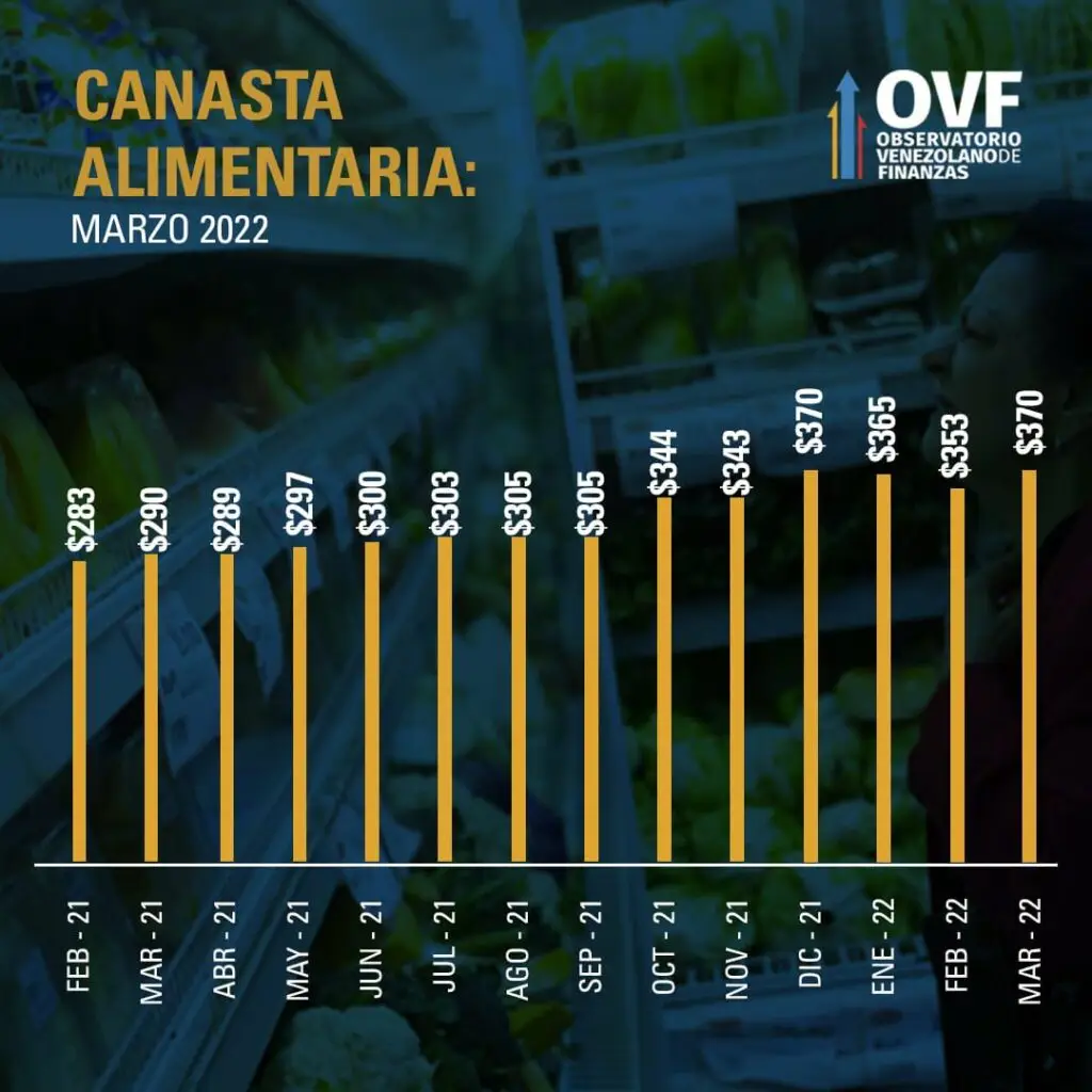 图形增加价格食品篮委内瑞拉