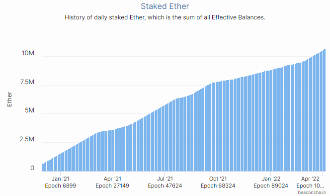 以太坊 2.0 锁定质押的以太币K线走势图超过 1000 万 ETH