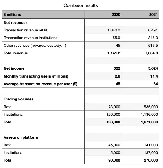 分析：Coinbase 发布了惊人的 2021 年业绩，但有一个奇怪之处 – Ledger Insights