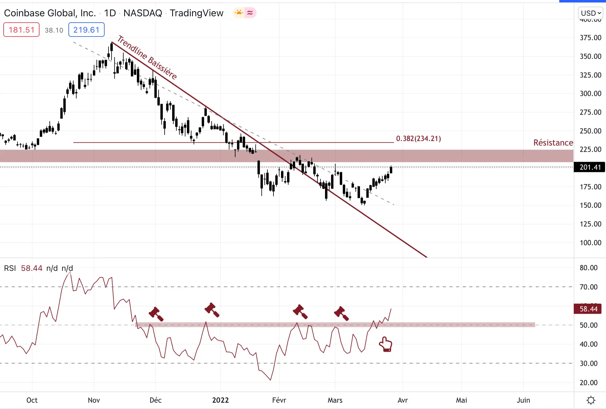 尽管股市出现各种反弹，Coinbase 仍然脆弱