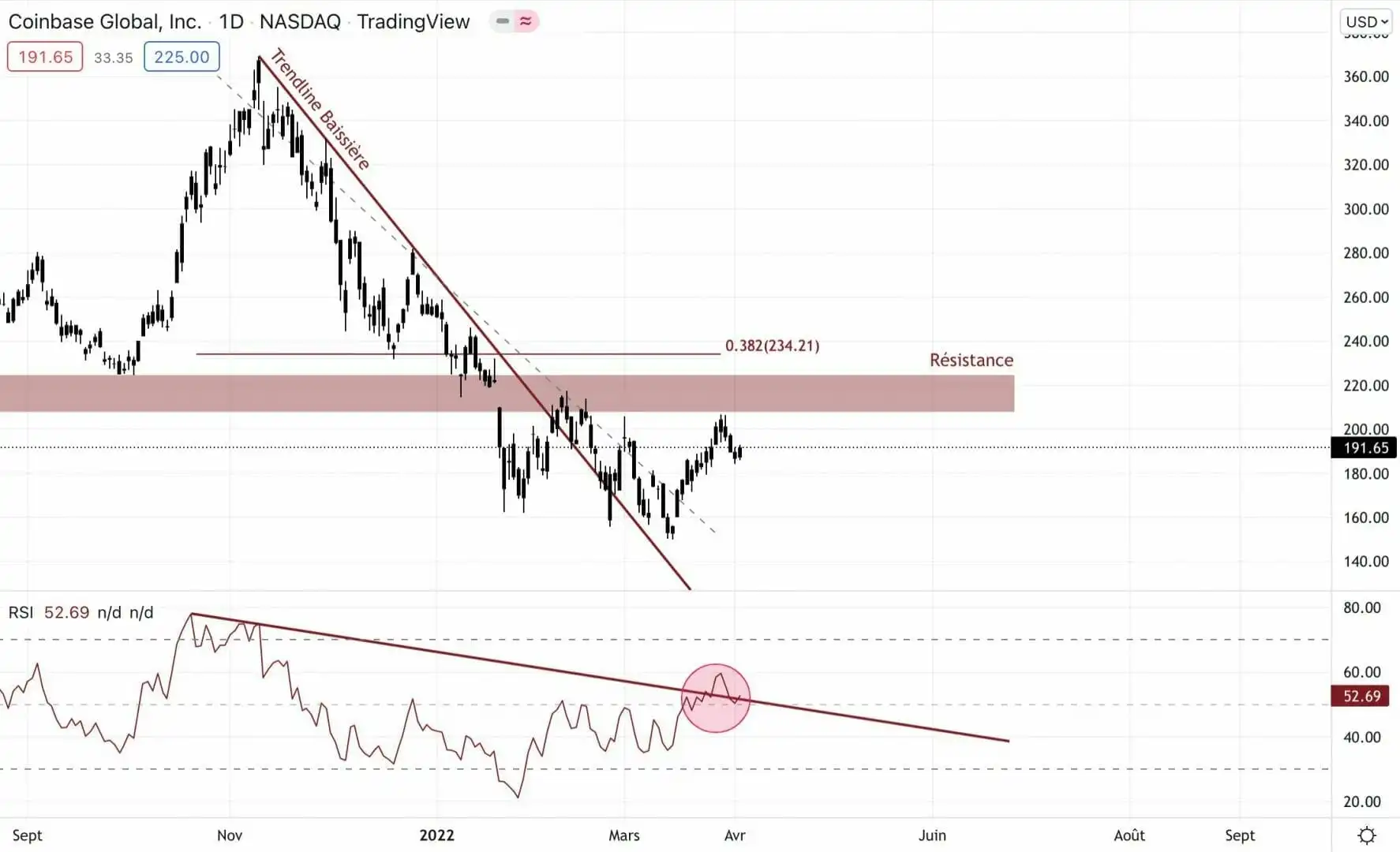 Coinbase，美国的行动仍在努力再次开始上涨。