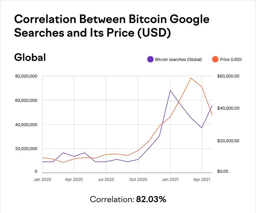 correlacion-precio-bitcoin-busquedas-google.png.webp