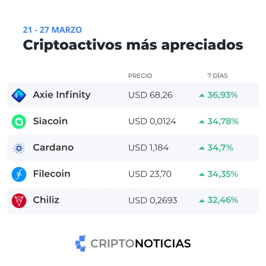 criptomonedas-mas-apreciadas-21-27-marzo-2022-1024x1024.png.webp