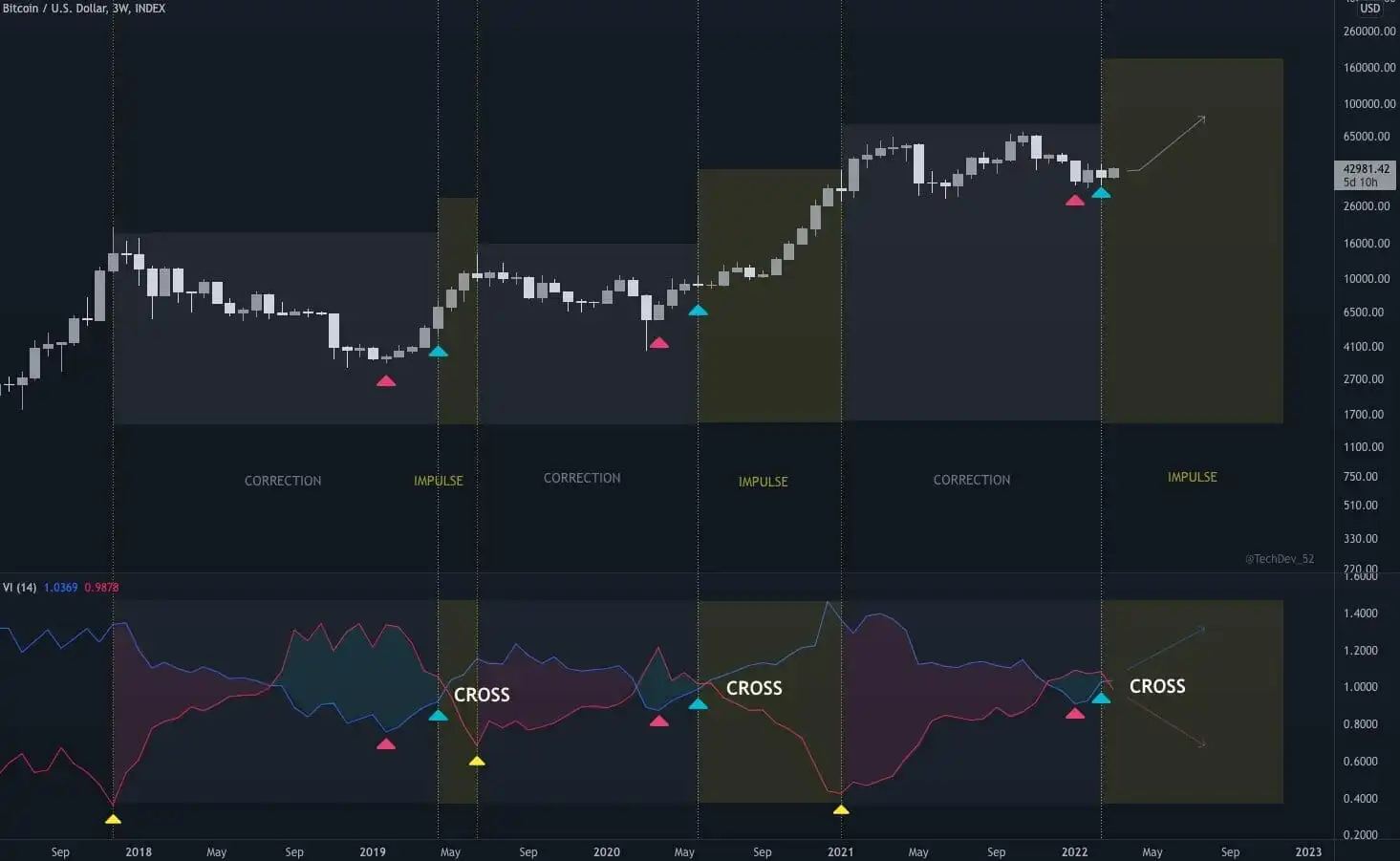 比特币（BTC）的漩涡交叉