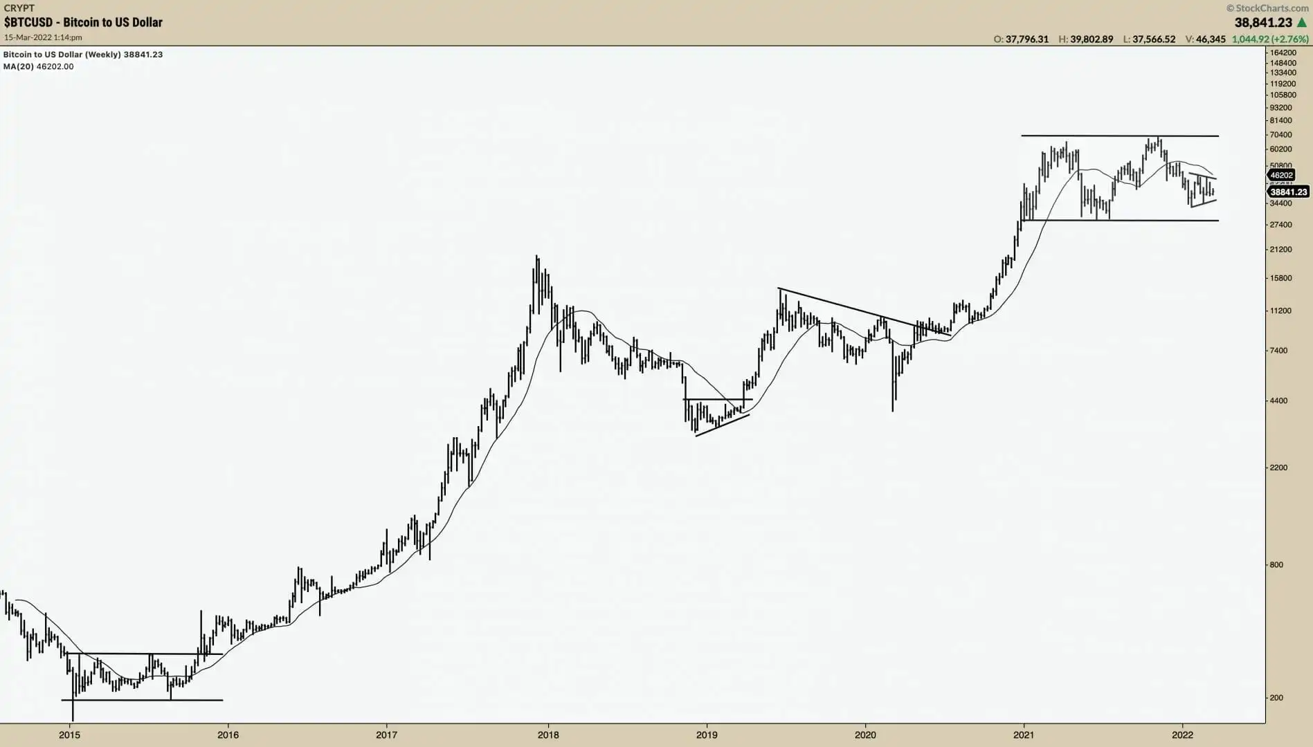 比特币（BTC）一年多来一直在记录更高的高点和低点。