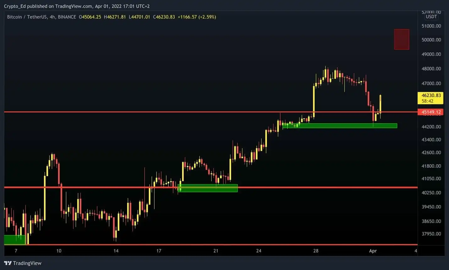 比特币 (BTC) 从 45,000 美元强劲复苏