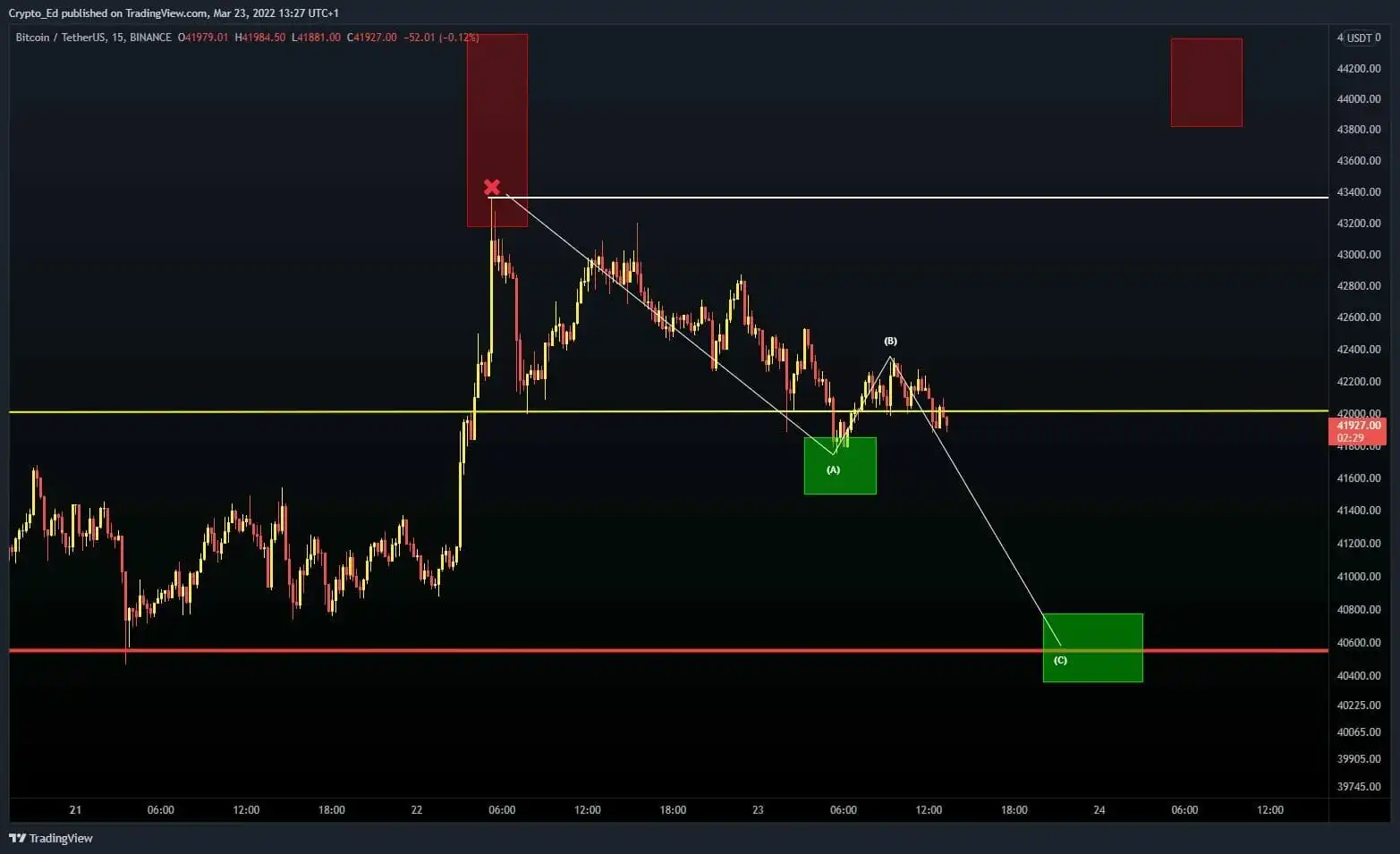 比特币 (BTC) 修正为 40,000 美元。