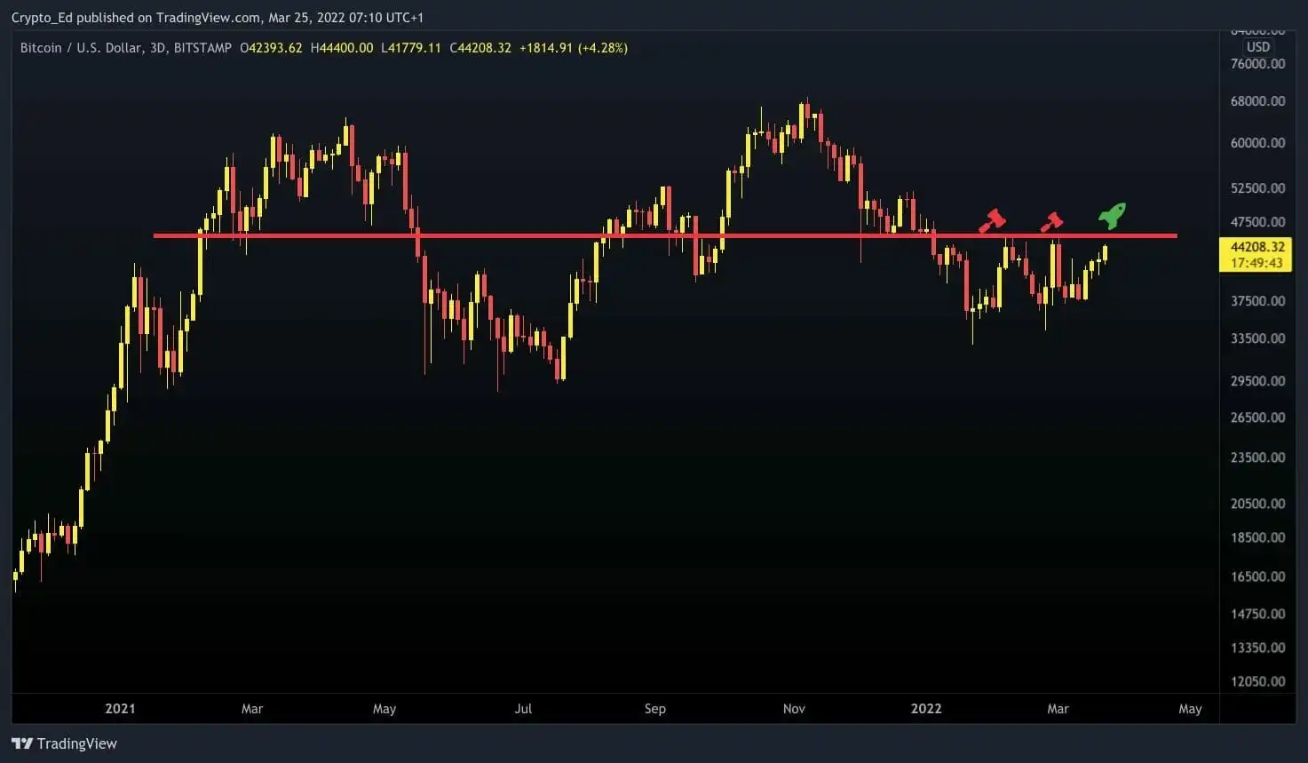 46,000 美元的阻力位：比特币 (BTC) 即将失败？