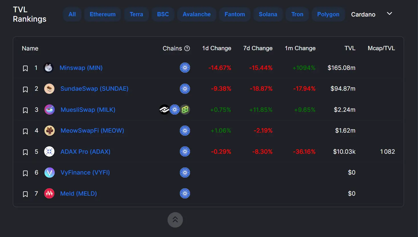 与竞争对手相比，Cardano 的 DeFi 协议报价仍然很弱