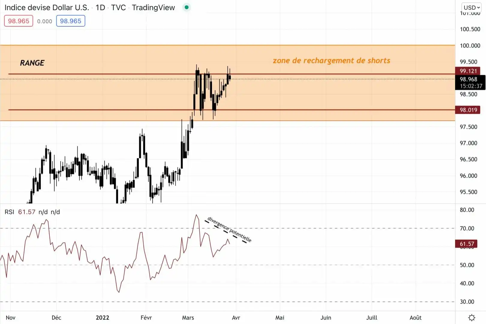 美元价格K线走势图中的空头重新加载区域。