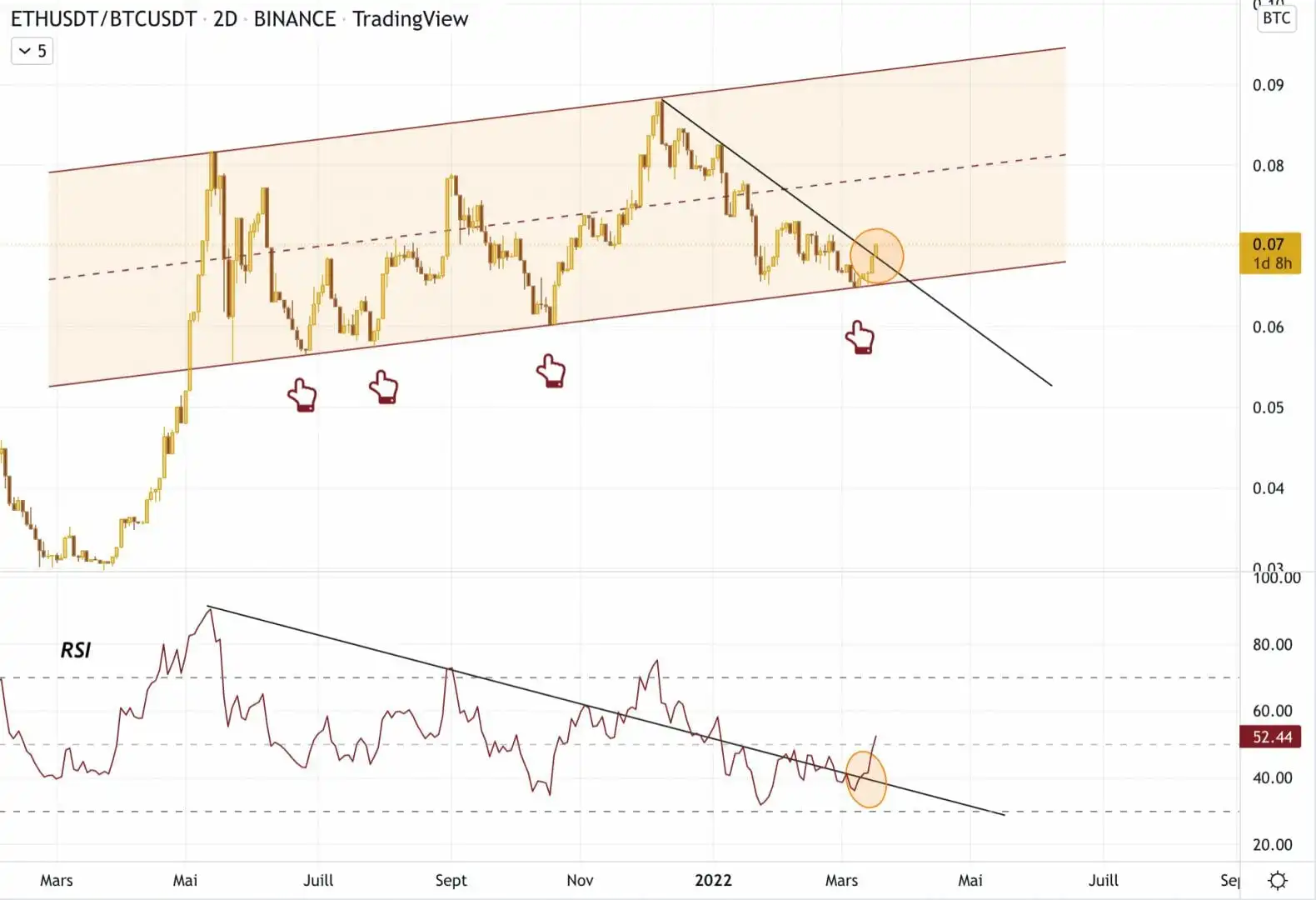 以太坊对比特币的两天价格。