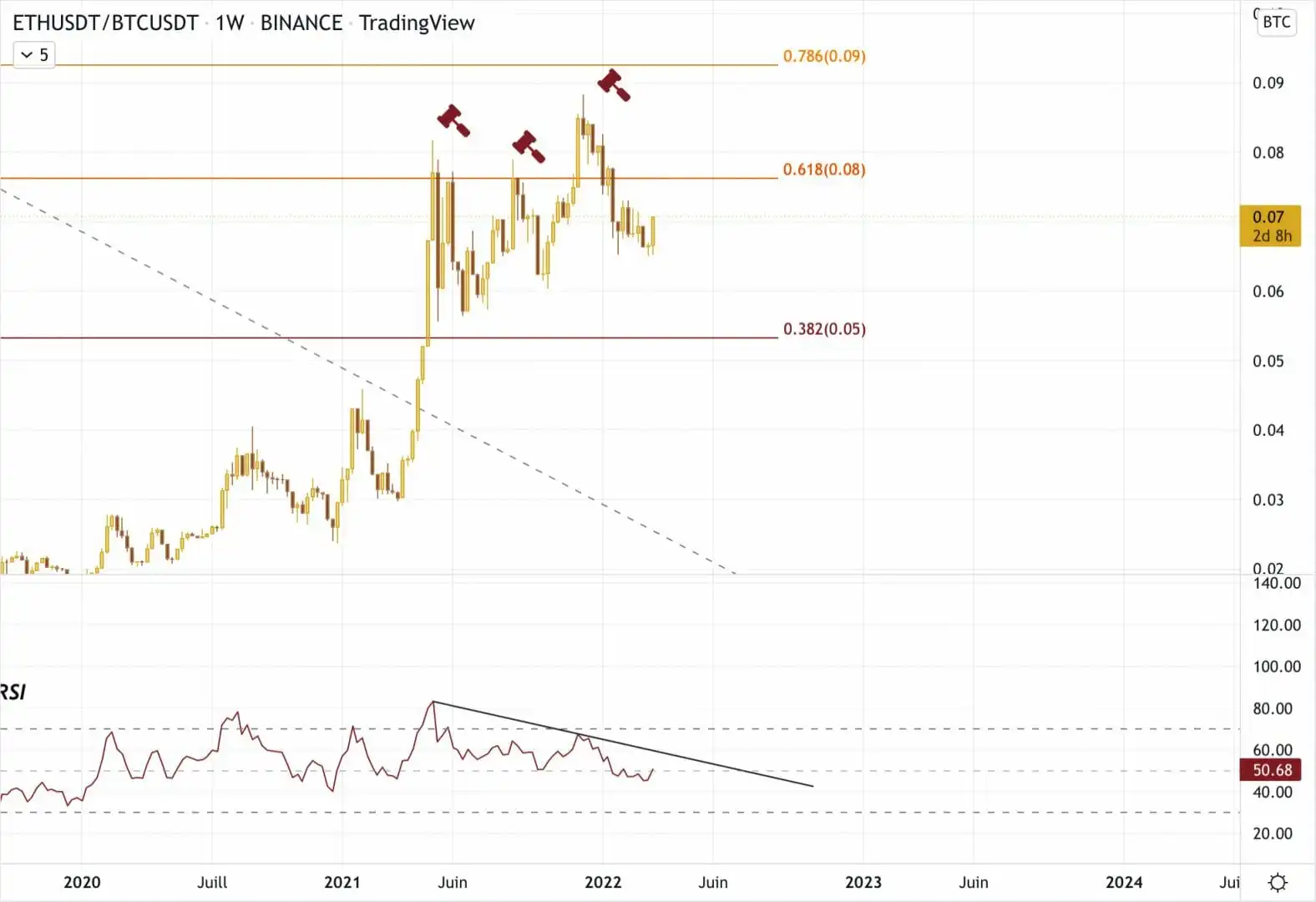 以太坊对比特币的K线走势图