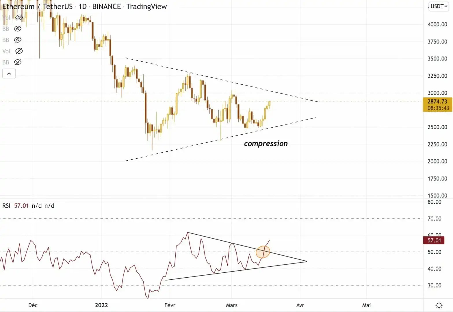 以太坊处于压缩状态，强势动作即将到来。